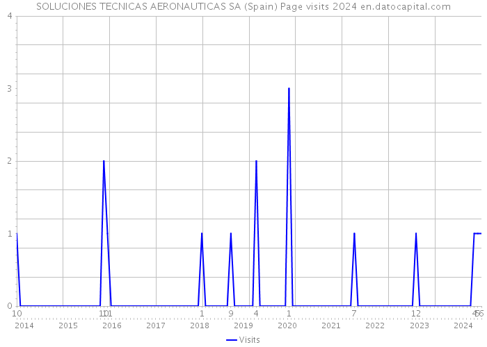 SOLUCIONES TECNICAS AERONAUTICAS SA (Spain) Page visits 2024 