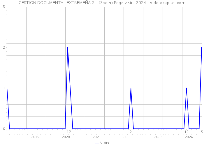 GESTION DOCUMENTAL EXTREMEÑA S.L (Spain) Page visits 2024 