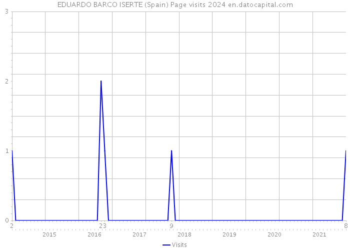 EDUARDO BARCO ISERTE (Spain) Page visits 2024 