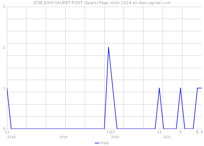 JOSE JUAN SAURET PONT (Spain) Page visits 2024 