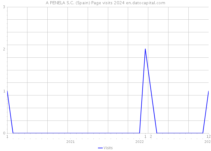 A PENELA S.C. (Spain) Page visits 2024 