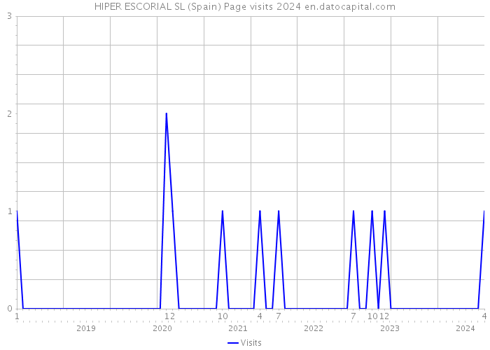 HIPER ESCORIAL SL (Spain) Page visits 2024 