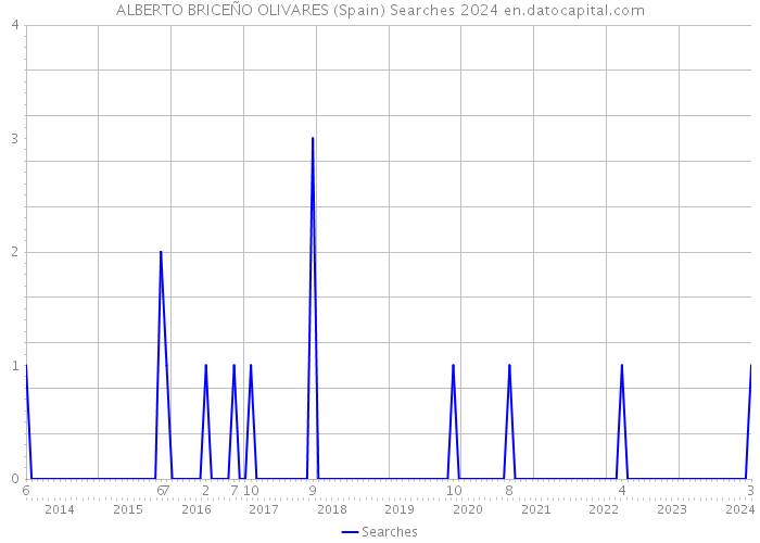 ALBERTO BRICEÑO OLIVARES (Spain) Searches 2024 