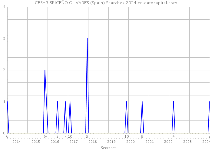 CESAR BRICEÑO OLIVARES (Spain) Searches 2024 