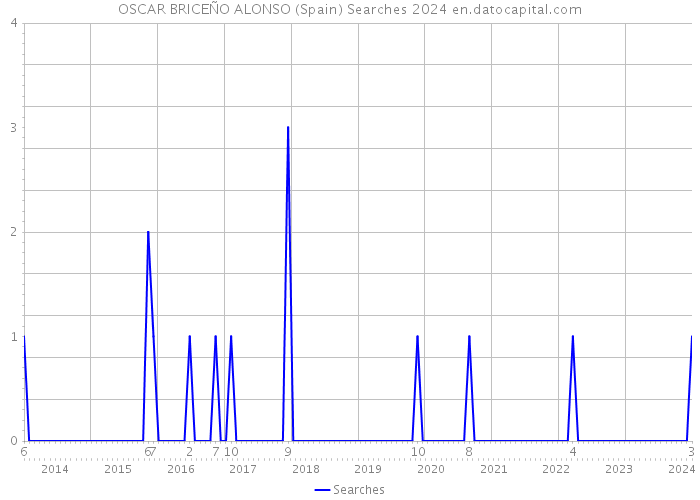 OSCAR BRICEÑO ALONSO (Spain) Searches 2024 