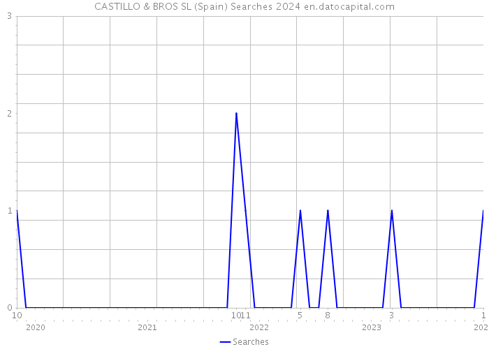 CASTILLO & BROS SL (Spain) Searches 2024 