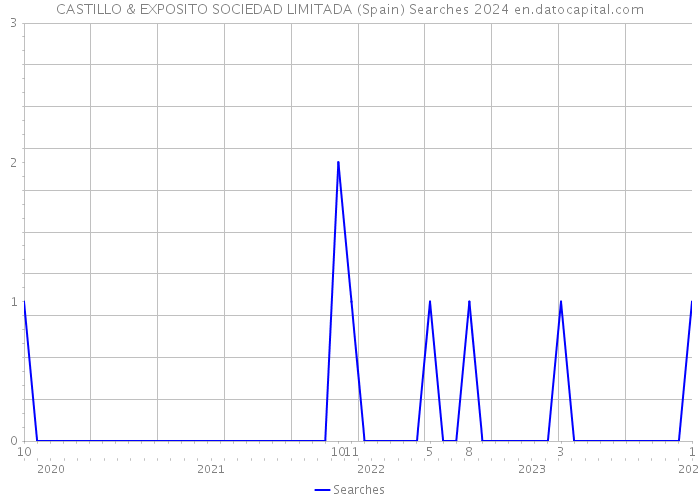 CASTILLO & EXPOSITO SOCIEDAD LIMITADA (Spain) Searches 2024 