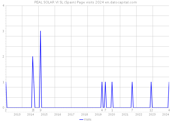 PEAL SOLAR VI SL (Spain) Page visits 2024 