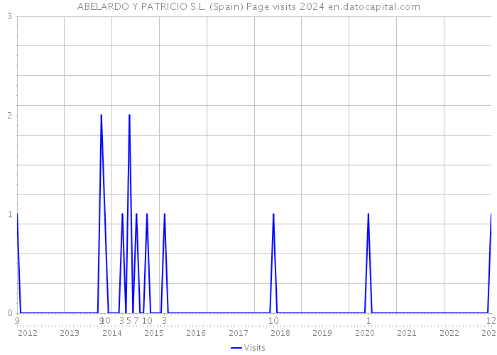 ABELARDO Y PATRICIO S.L. (Spain) Page visits 2024 