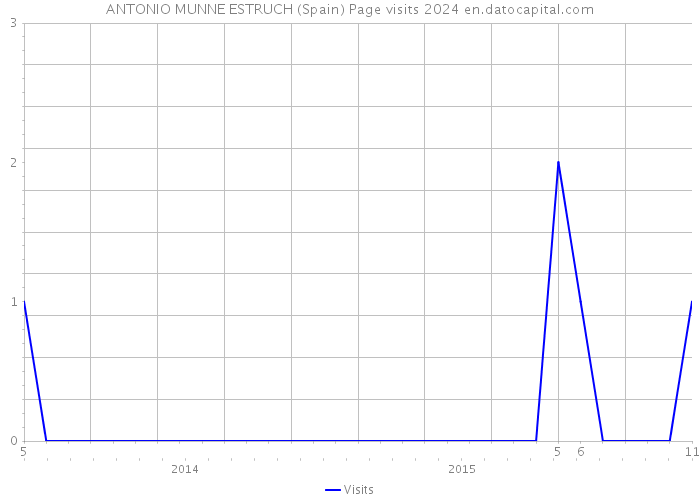 ANTONIO MUNNE ESTRUCH (Spain) Page visits 2024 