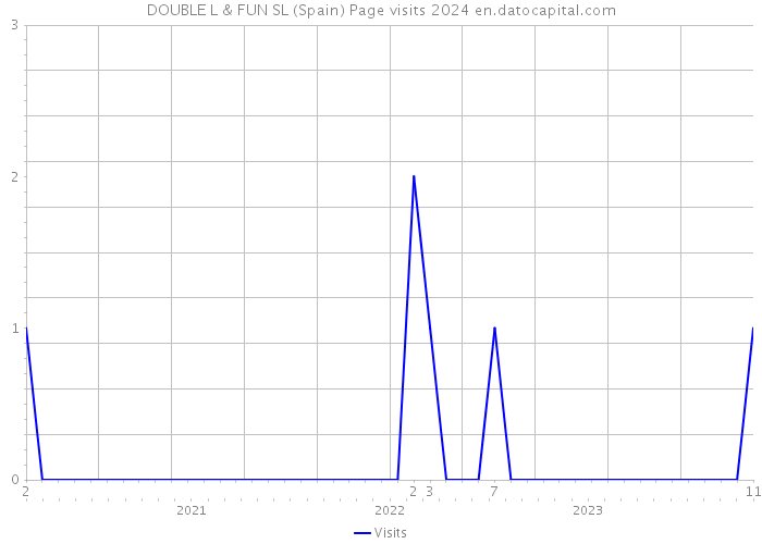 DOUBLE L & FUN SL (Spain) Page visits 2024 