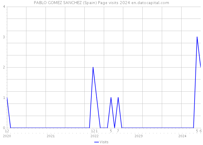 PABLO GOMEZ SANCHEZ (Spain) Page visits 2024 