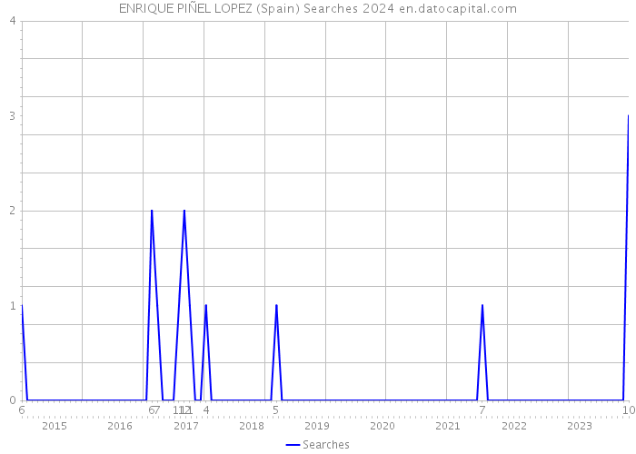 ENRIQUE PIÑEL LOPEZ (Spain) Searches 2024 