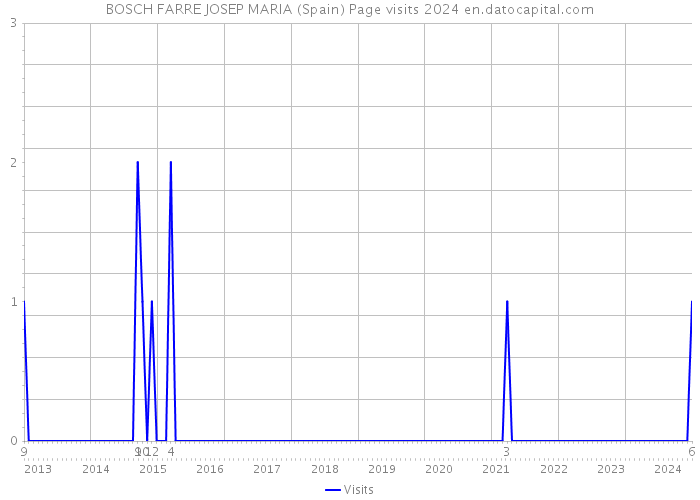 BOSCH FARRE JOSEP MARIA (Spain) Page visits 2024 