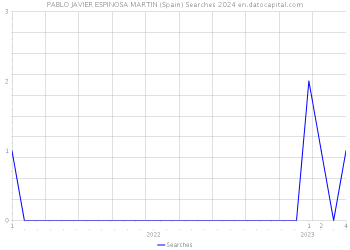 PABLO JAVIER ESPINOSA MARTIN (Spain) Searches 2024 
