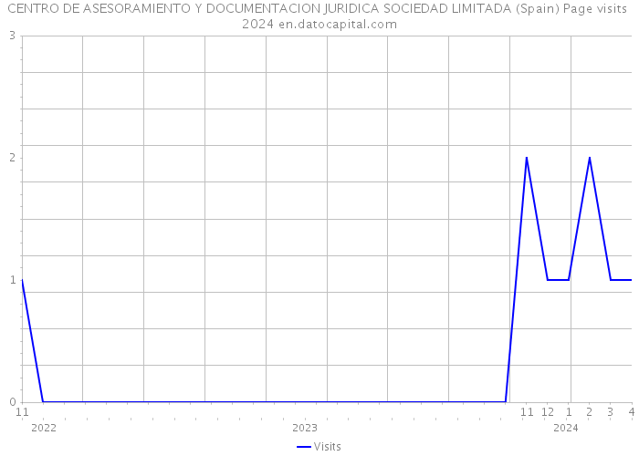 CENTRO DE ASESORAMIENTO Y DOCUMENTACION JURIDICA SOCIEDAD LIMITADA (Spain) Page visits 2024 