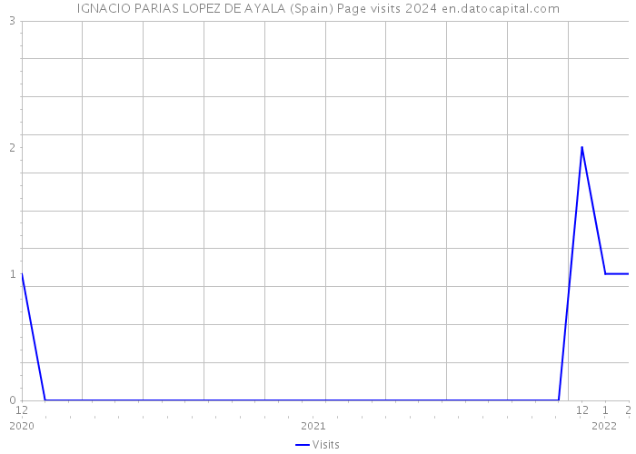 IGNACIO PARIAS LOPEZ DE AYALA (Spain) Page visits 2024 