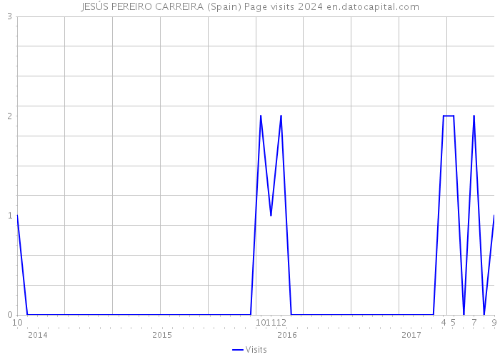 JESÚS PEREIRO CARREIRA (Spain) Page visits 2024 