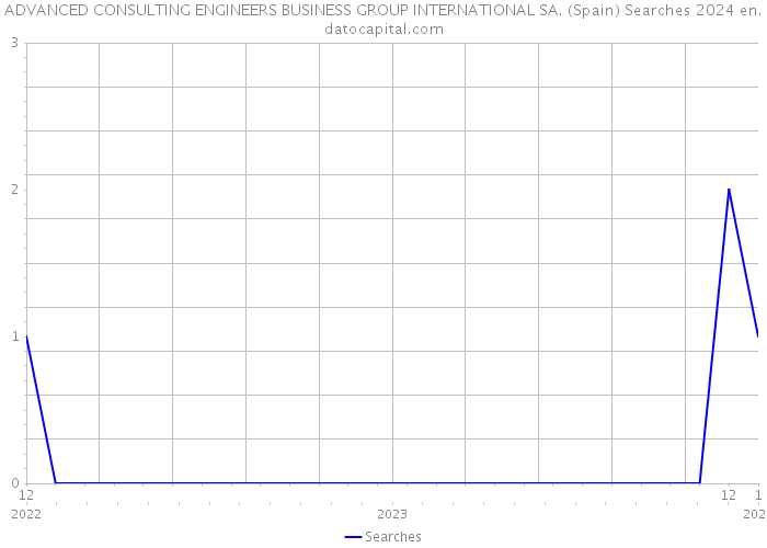 ADVANCED CONSULTING ENGINEERS BUSINESS GROUP INTERNATIONAL SA. (Spain) Searches 2024 