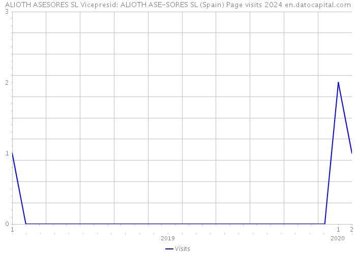 ALIOTH ASESORES SL Vicepresid: ALIOTH ASE-SORES SL (Spain) Page visits 2024 