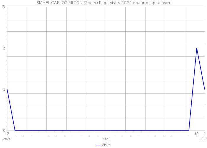 ISMAEL CARLOS MICON (Spain) Page visits 2024 