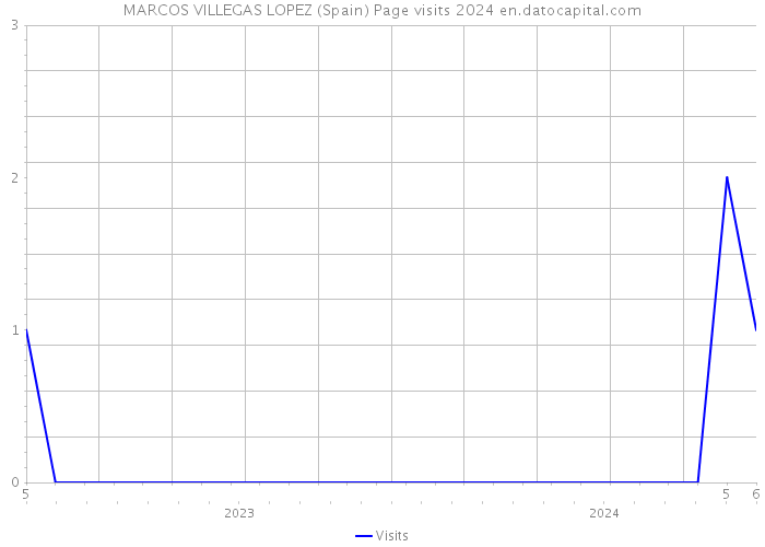 MARCOS VILLEGAS LOPEZ (Spain) Page visits 2024 