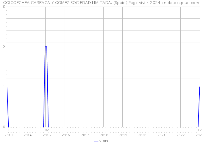 GOICOECHEA CAREAGA Y GOMEZ SOCIEDAD LIMITADA. (Spain) Page visits 2024 