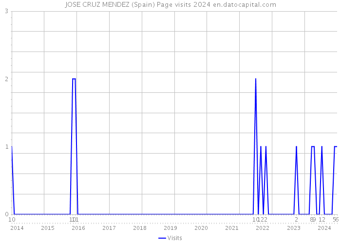 JOSE CRUZ MENDEZ (Spain) Page visits 2024 