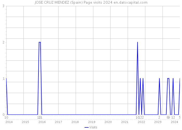 JOSE CRUZ MENDEZ (Spain) Page visits 2024 