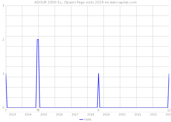 ADOUR 2000 S.L. (Spain) Page visits 2024 