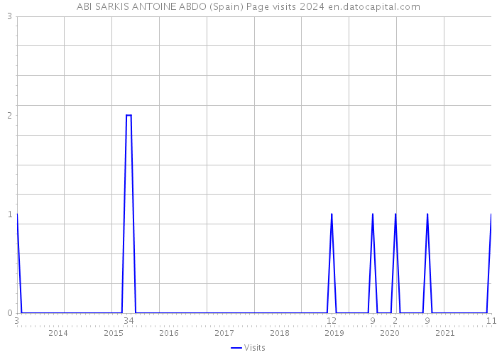 ABI SARKIS ANTOINE ABDO (Spain) Page visits 2024 