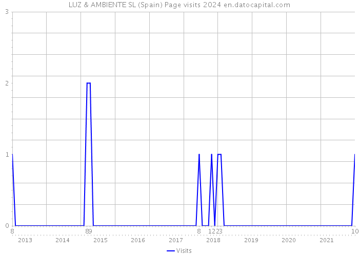 LUZ & AMBIENTE SL (Spain) Page visits 2024 