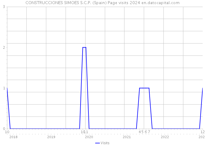 CONSTRUCCIONES SIMOES S.C.P. (Spain) Page visits 2024 