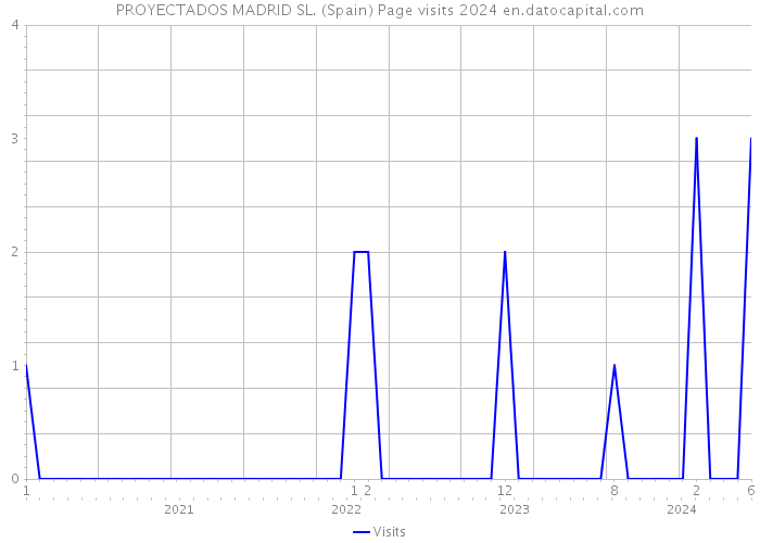 PROYECTADOS MADRID SL. (Spain) Page visits 2024 