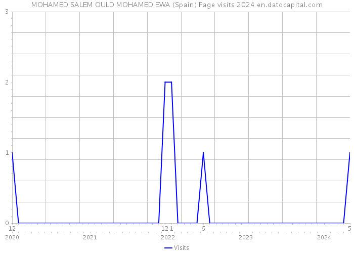 MOHAMED SALEM OULD MOHAMED EWA (Spain) Page visits 2024 