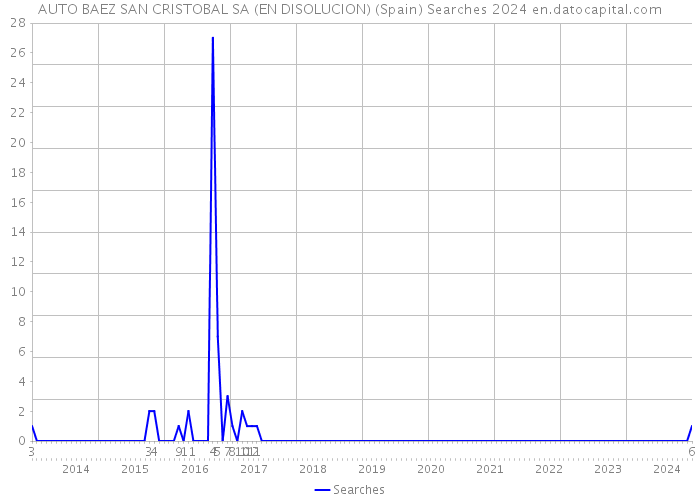 AUTO BAEZ SAN CRISTOBAL SA (EN DISOLUCION) (Spain) Searches 2024 