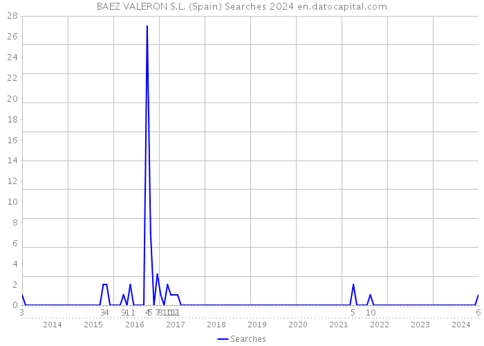 BAEZ VALERON S.L. (Spain) Searches 2024 