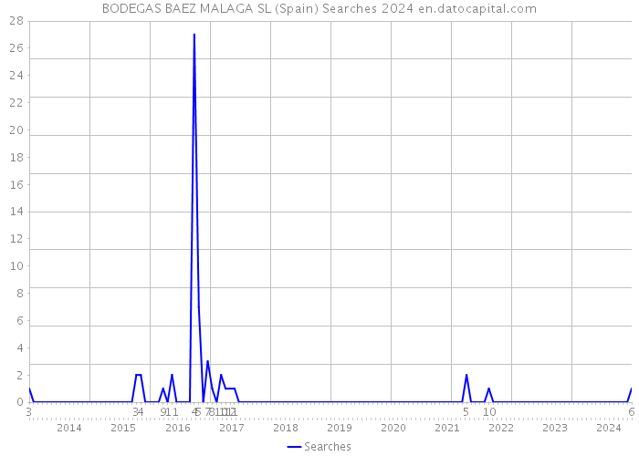 BODEGAS BAEZ MALAGA SL (Spain) Searches 2024 