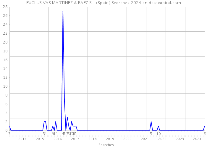 EXCLUSIVAS MARTINEZ & BAEZ SL. (Spain) Searches 2024 