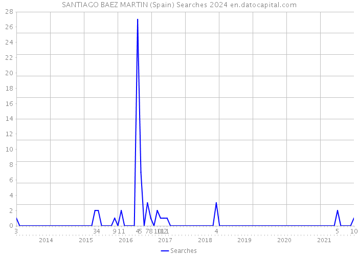 SANTIAGO BAEZ MARTIN (Spain) Searches 2024 
