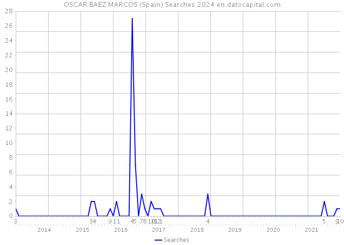 OSCAR BAEZ MARCOS (Spain) Searches 2024 