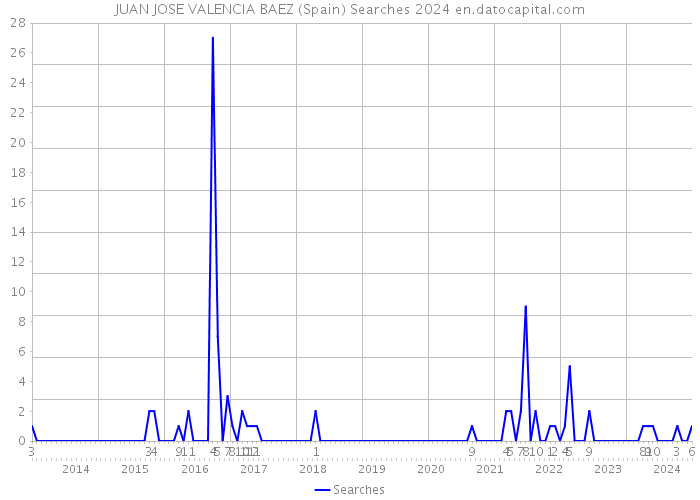 JUAN JOSE VALENCIA BAEZ (Spain) Searches 2024 