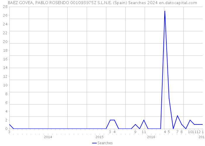 BAEZ GOVEA, PABLO ROSENDO 001093975Z S.L.N.E. (Spain) Searches 2024 