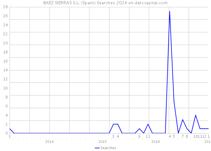 BAEZ SIERRAS S.L. (Spain) Searches 2024 