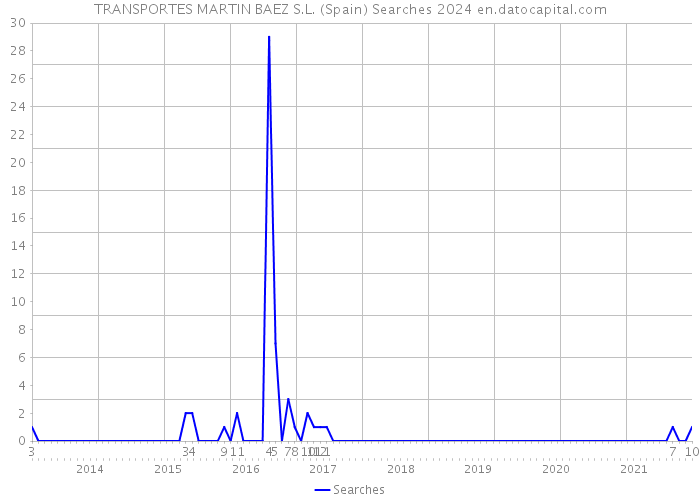 TRANSPORTES MARTIN BAEZ S.L. (Spain) Searches 2024 