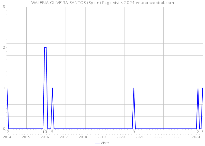 WALERIA OLIVEIRA SANTOS (Spain) Page visits 2024 
