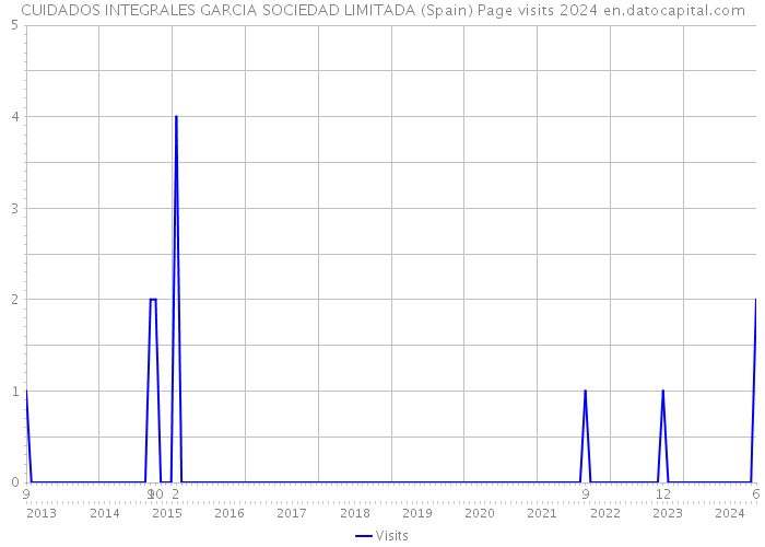 CUIDADOS INTEGRALES GARCIA SOCIEDAD LIMITADA (Spain) Page visits 2024 