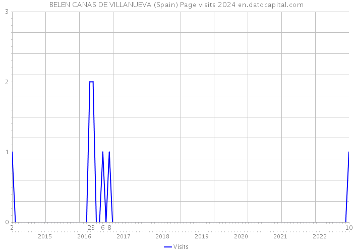 BELEN CANAS DE VILLANUEVA (Spain) Page visits 2024 
