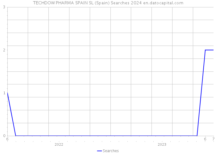 TECHDOW PHARMA SPAIN SL (Spain) Searches 2024 