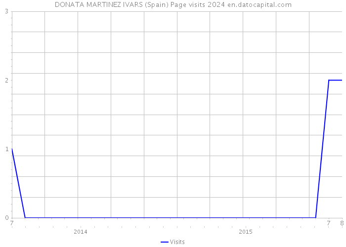DONATA MARTINEZ IVARS (Spain) Page visits 2024 